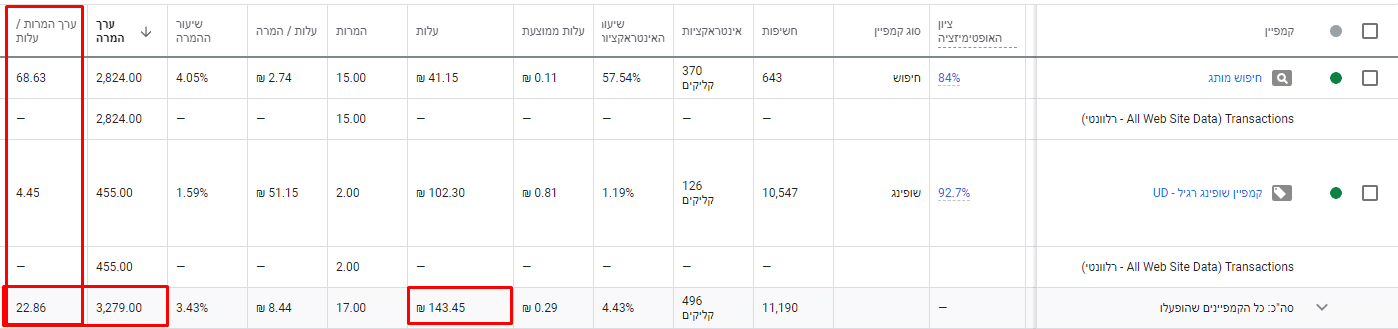 החזר על השקעה ROAS